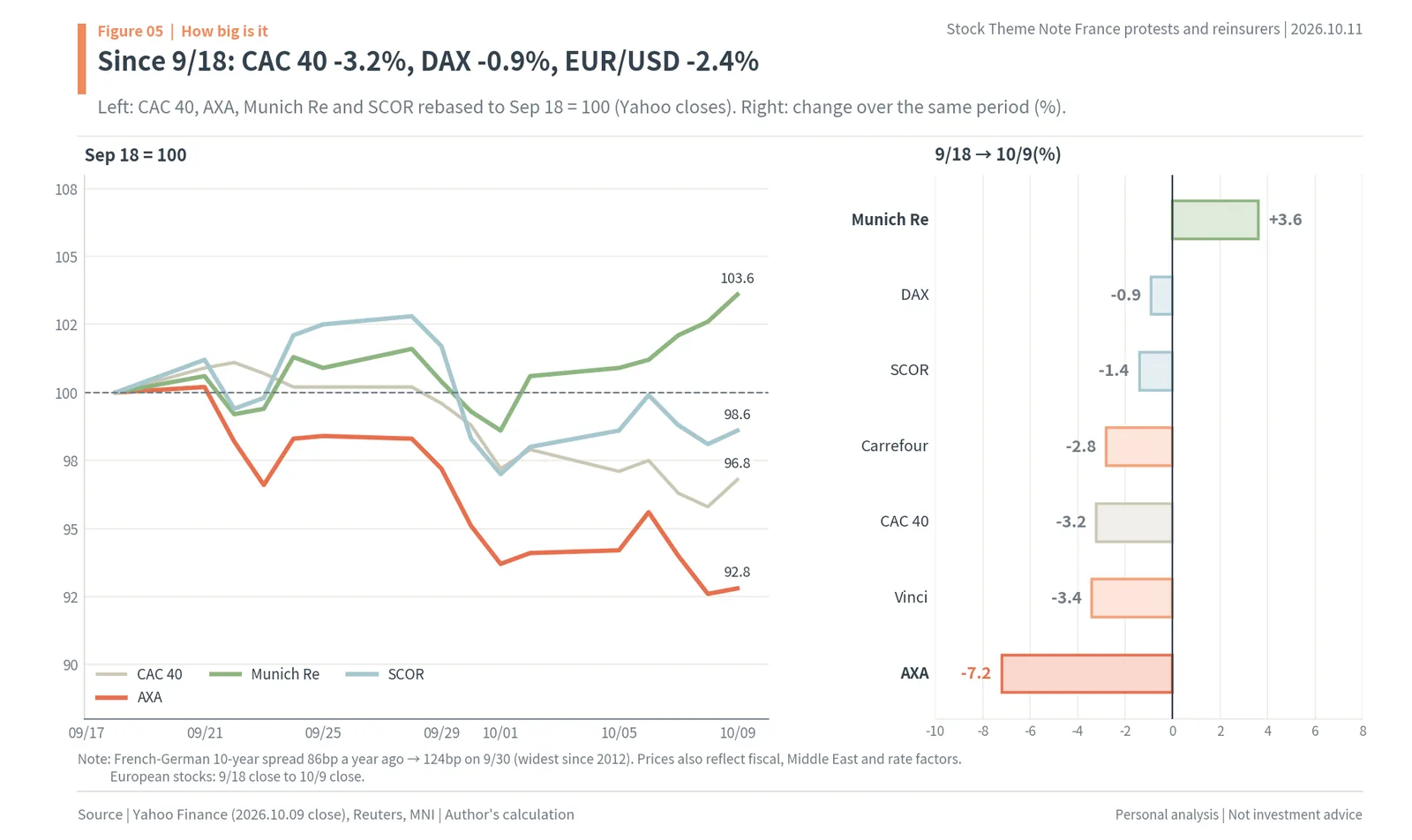 CAC 40, AXA, Munich Re and SCOR since September 18, 2026 and price changes of French and German stocks