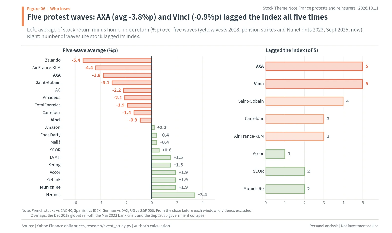Five-wave average excess returns of European stocks during French protests and how often each lagged its index