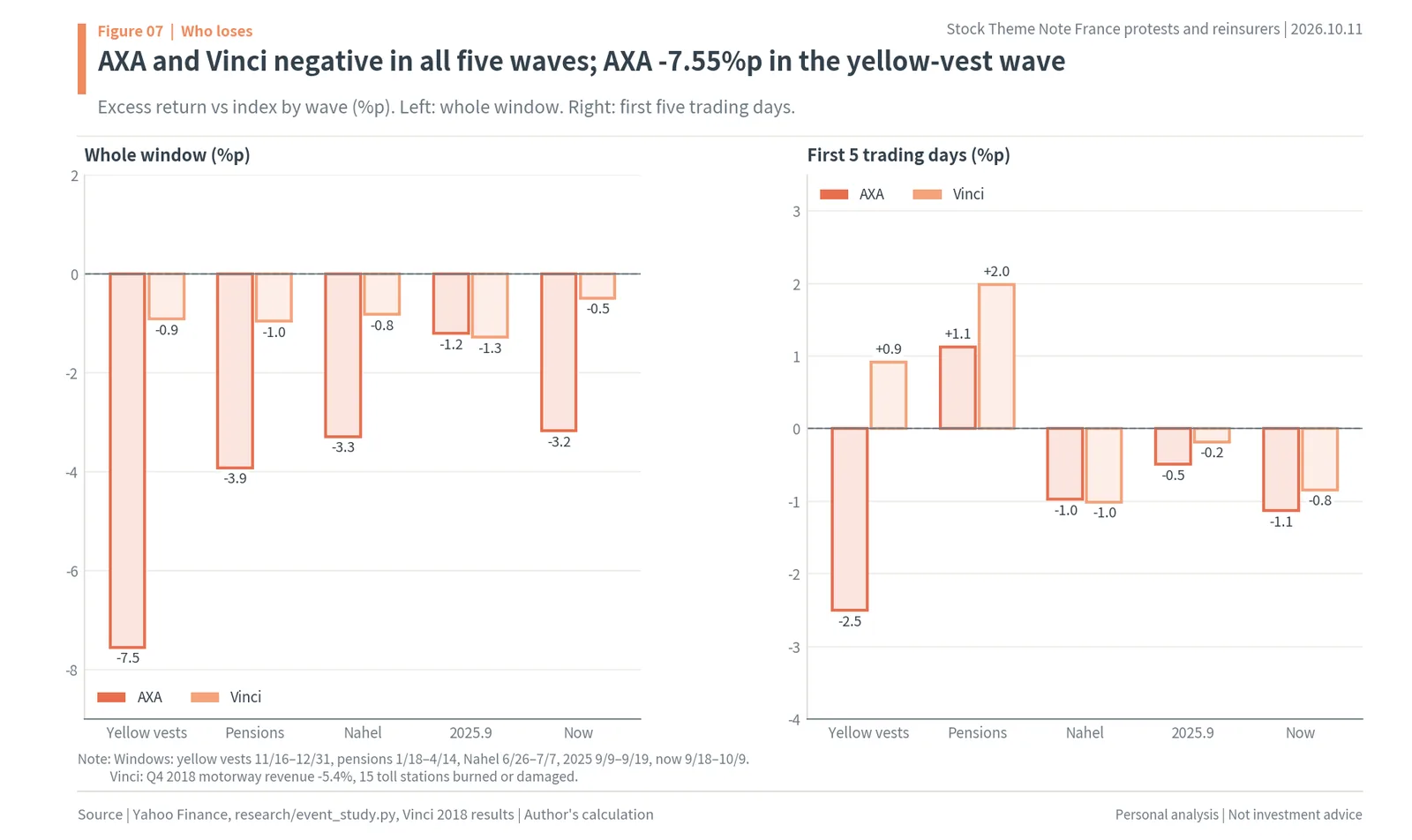 AXA and Vinci excess returns in each French protest wave, whole window and first five trading days