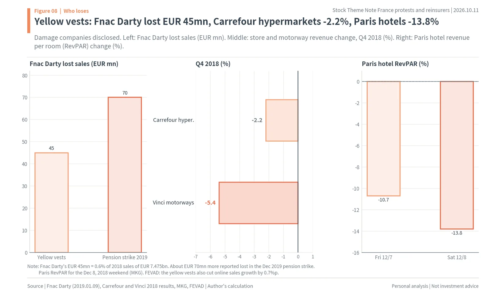 Fnac Darty lost sales, Carrefour and Vinci Q4 2018 revenue and Paris hotel RevPAR during the yellow vests