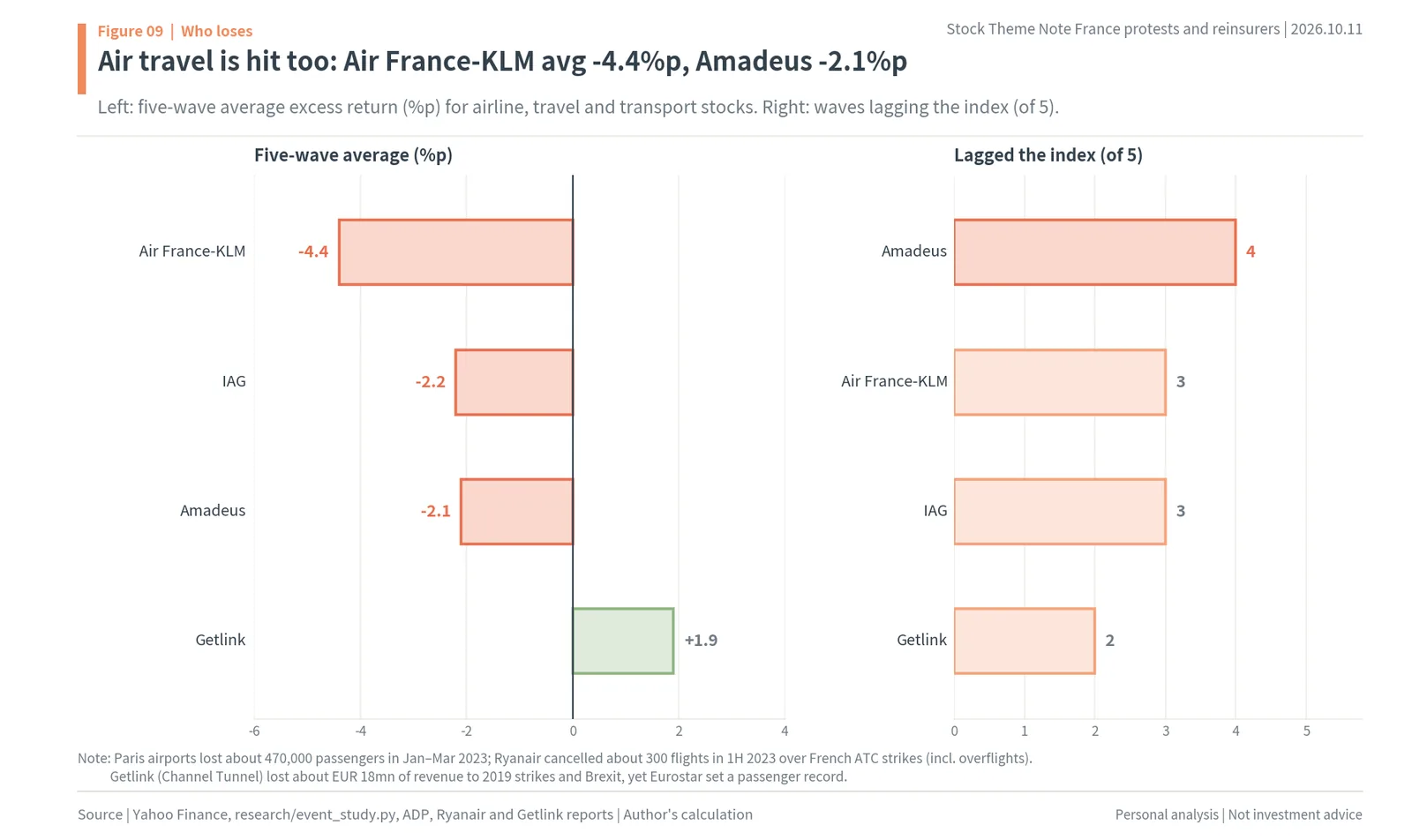 Air France-KLM, IAG, Amadeus and Getlink excess returns during five French protest waves