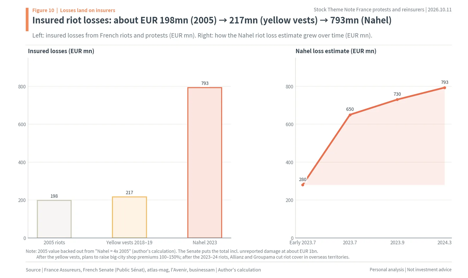 French riot insured losses: 2005 riots, yellow vests and Nahel 2023, and how the Nahel estimate grew