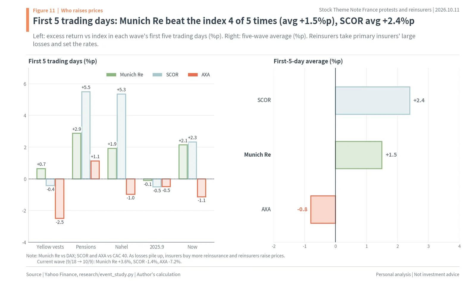 Munich Re, SCOR and AXA excess returns in the first five trading days of French protest waves