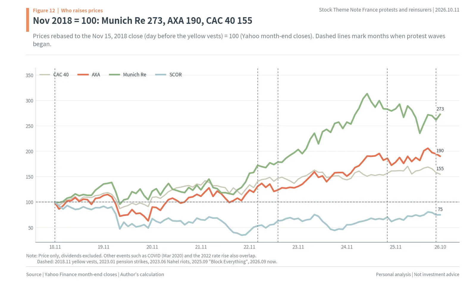 Munich Re, AXA, SCOR and CAC 40 rebased to November 2018 = 100 with protest waves marked
