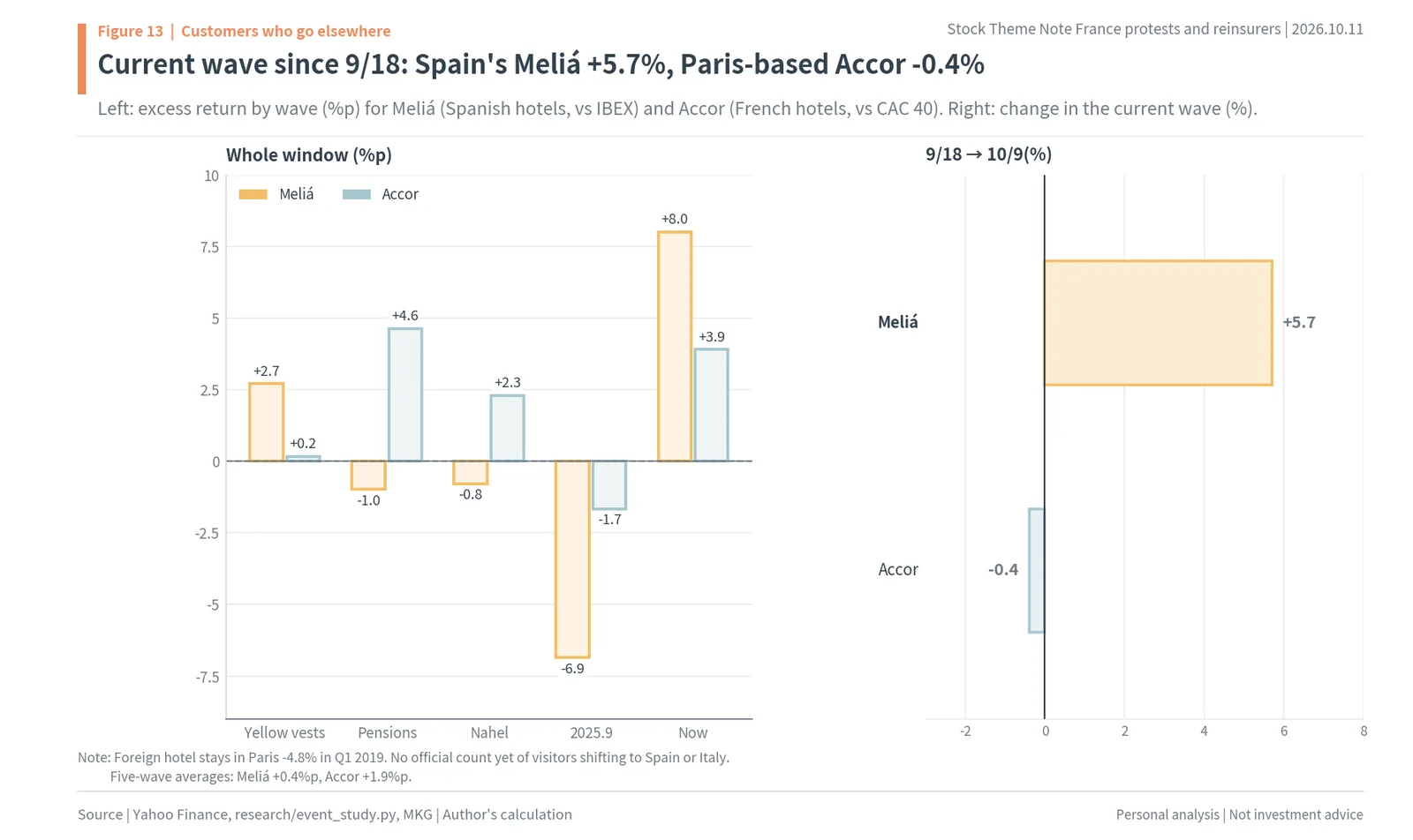 Meliá and Accor excess returns by French protest wave and since September 18, 2026