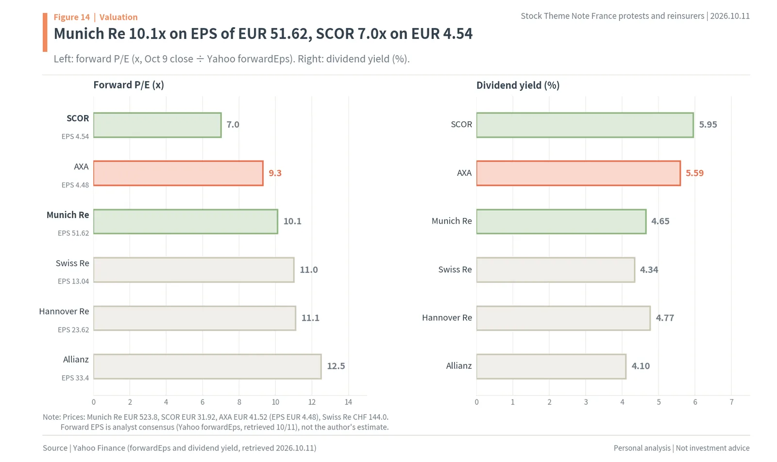 Forward P/E and dividend yield of Munich Re, SCOR, AXA, Swiss Re, Hannover Re and Allianz