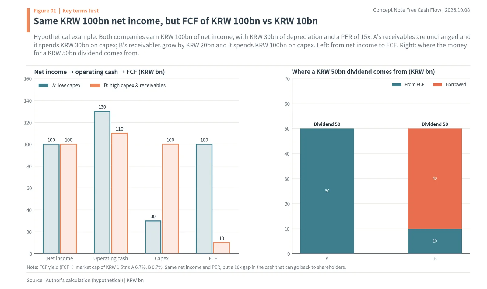 Hypothetical example: same net income, FCF of KRW 100bn vs KRW 10bn and where the dividend comes from