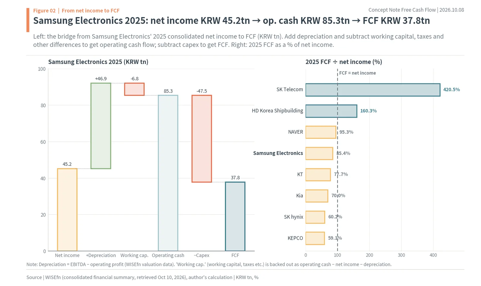 Samsung Electronics 2025 bridge from net income to operating cash flow and FCF, and FCF ÷ net income by company
