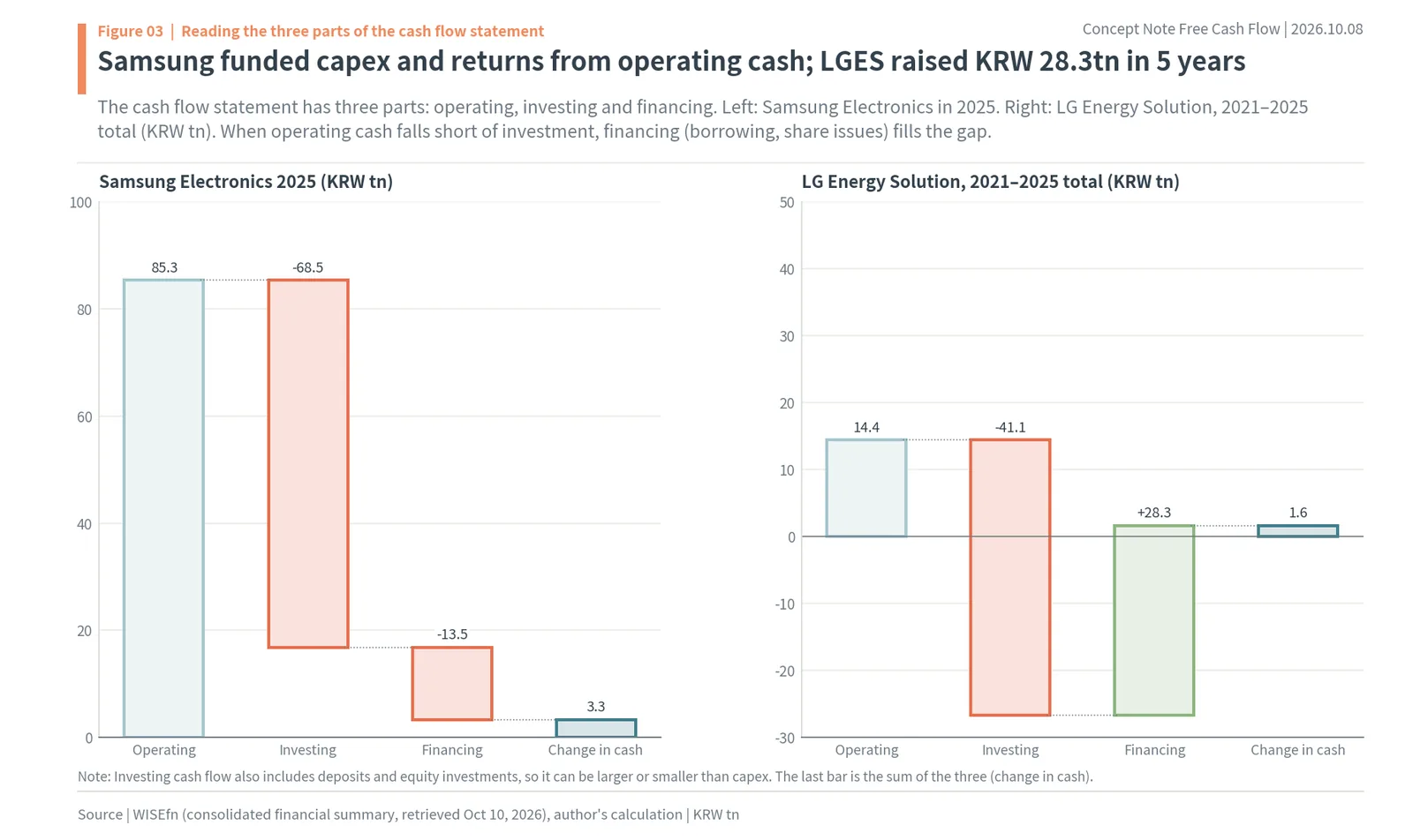 Cash flow statement in three parts for Samsung Electronics 2025 and LG Energy Solution 2021–2025