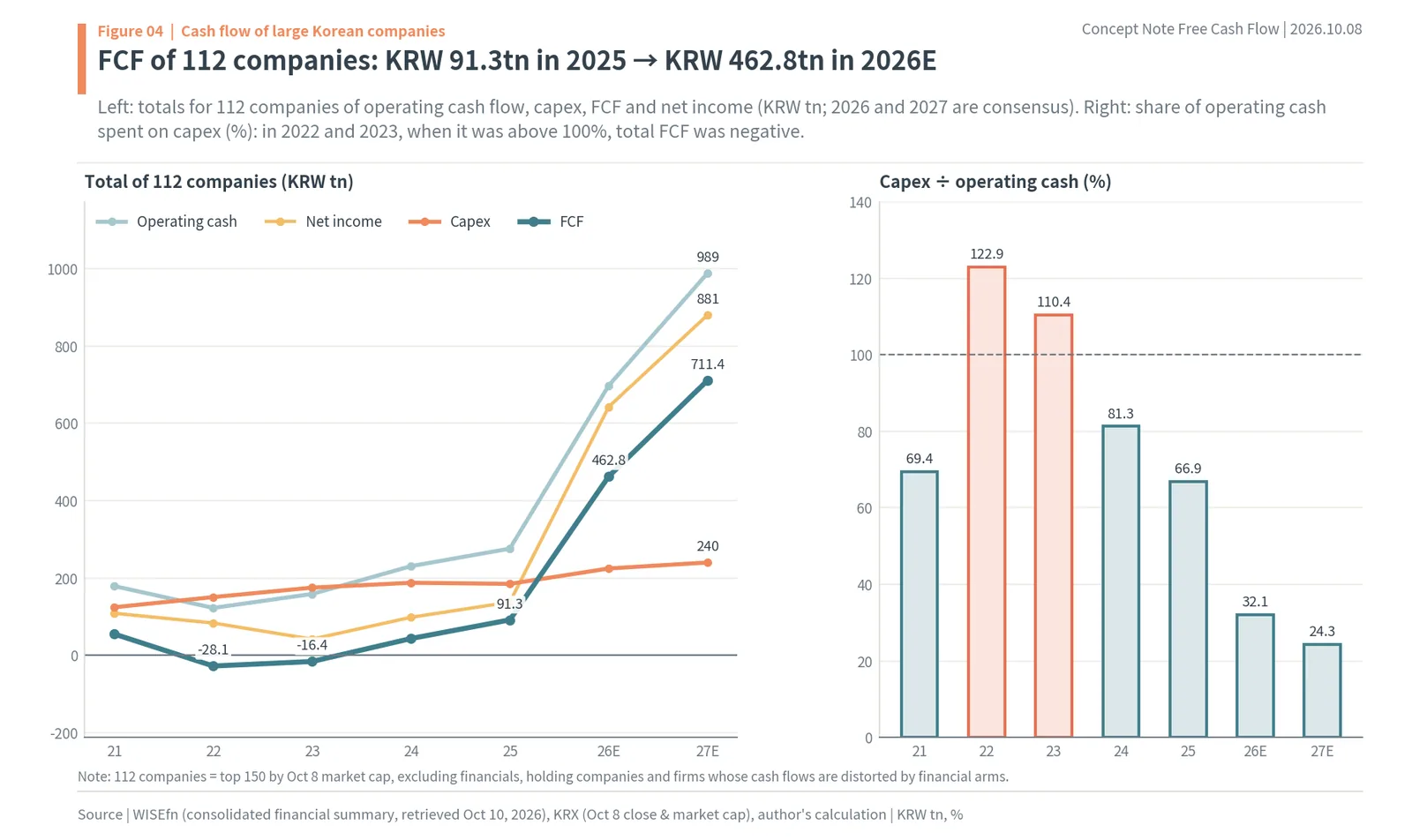 Operating cash, capex, FCF and net income totals for 112 large Korean companies, 2021–2027E