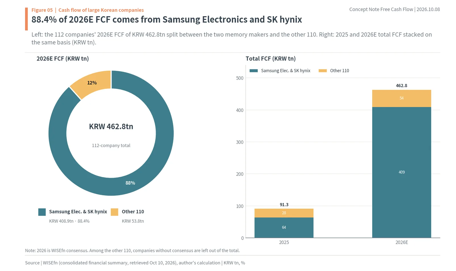 Samsung Electronics and SK hynix share 88.4% of 2026 estimated FCF of 112 Korean companies