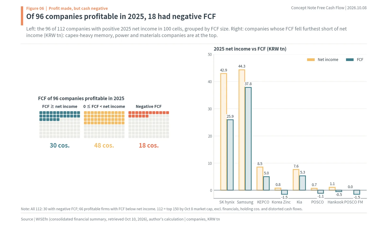 Profitable Korean companies with negative FCF in 2025: net income vs FCF
