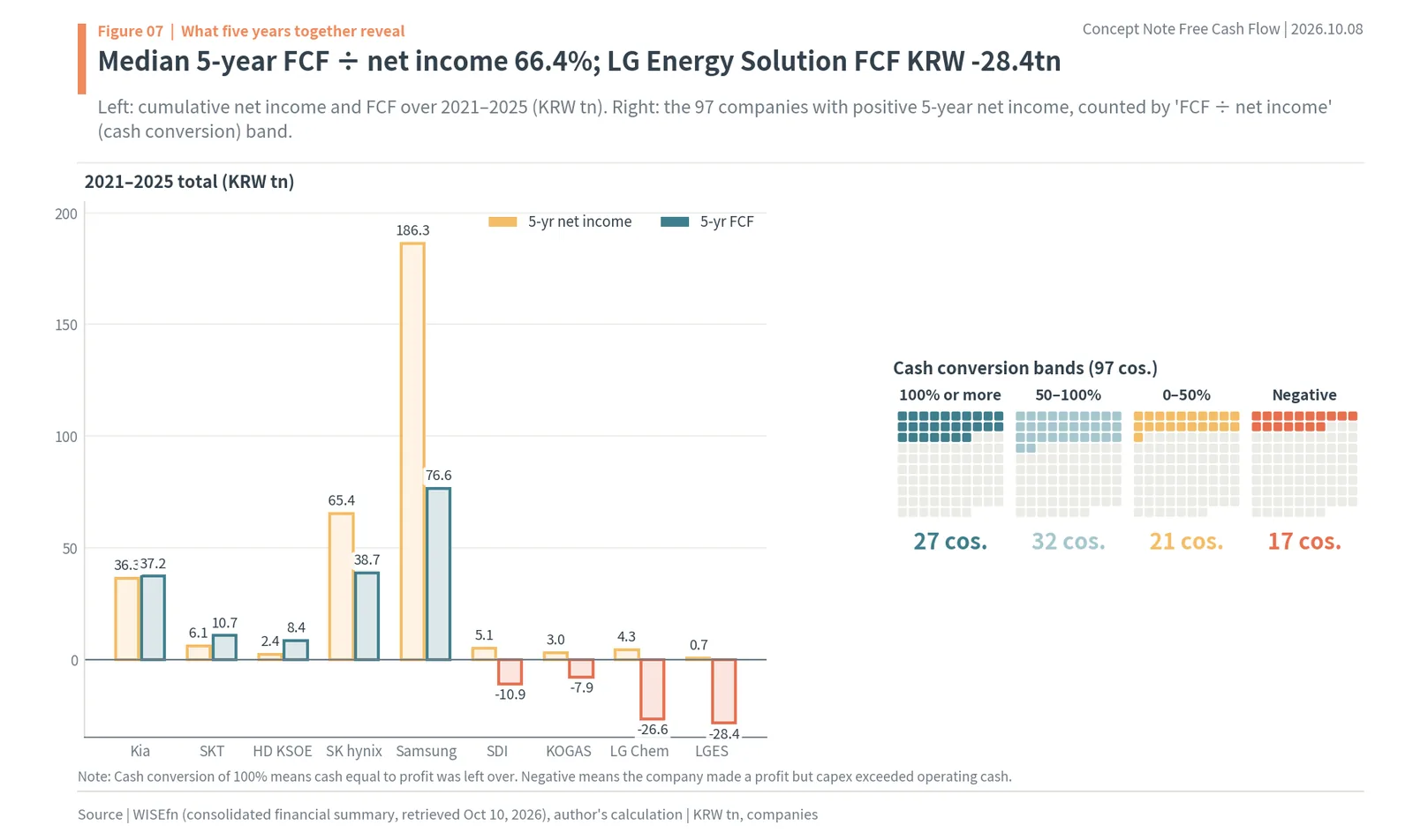 Five-year net income vs FCF and cash conversion bands for 97 Korean companies