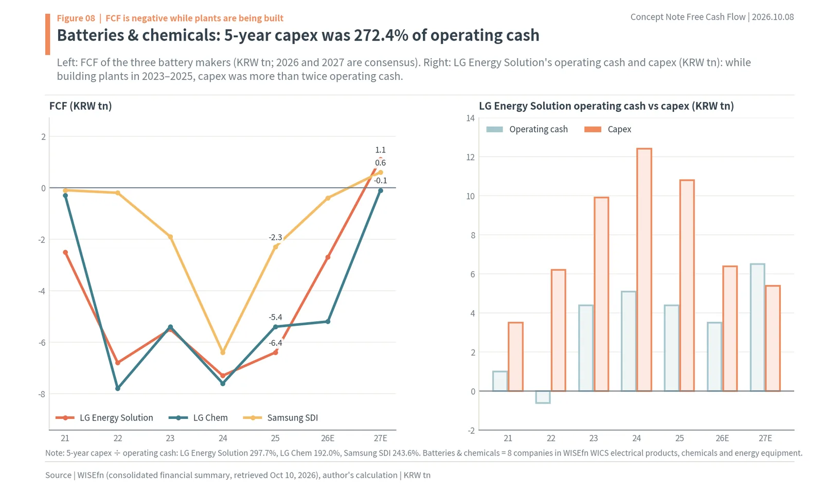 FCF of LG Energy Solution, LG Chem and Samsung SDI and LG Energy Solution capex vs operating cash