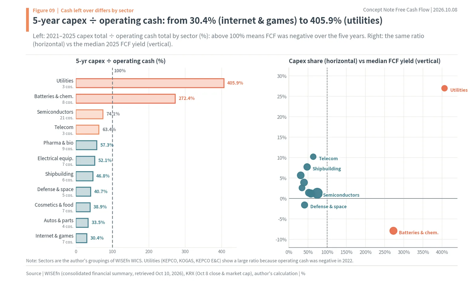 Five-year capex ÷ operating cash by Korean sector vs median FCF yield