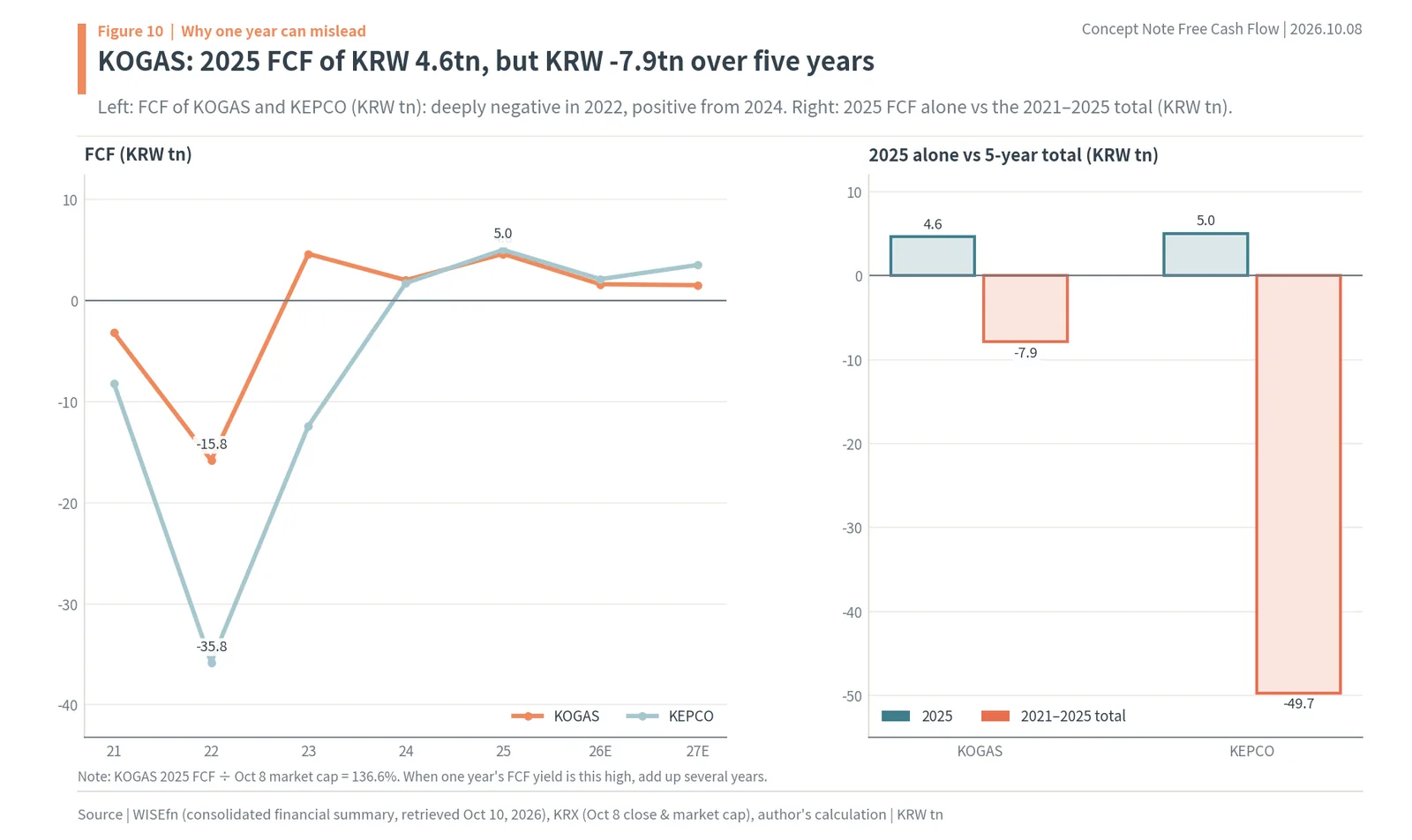 KOGAS and KEPCO FCF: 2025 alone vs 2021–2025 total