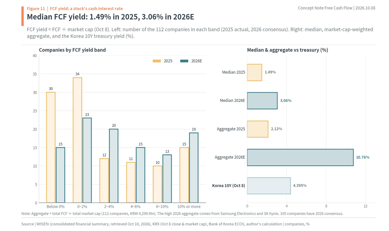 FCF yield distribution of 112 Korean companies and median vs Korea 10-year treasury yield