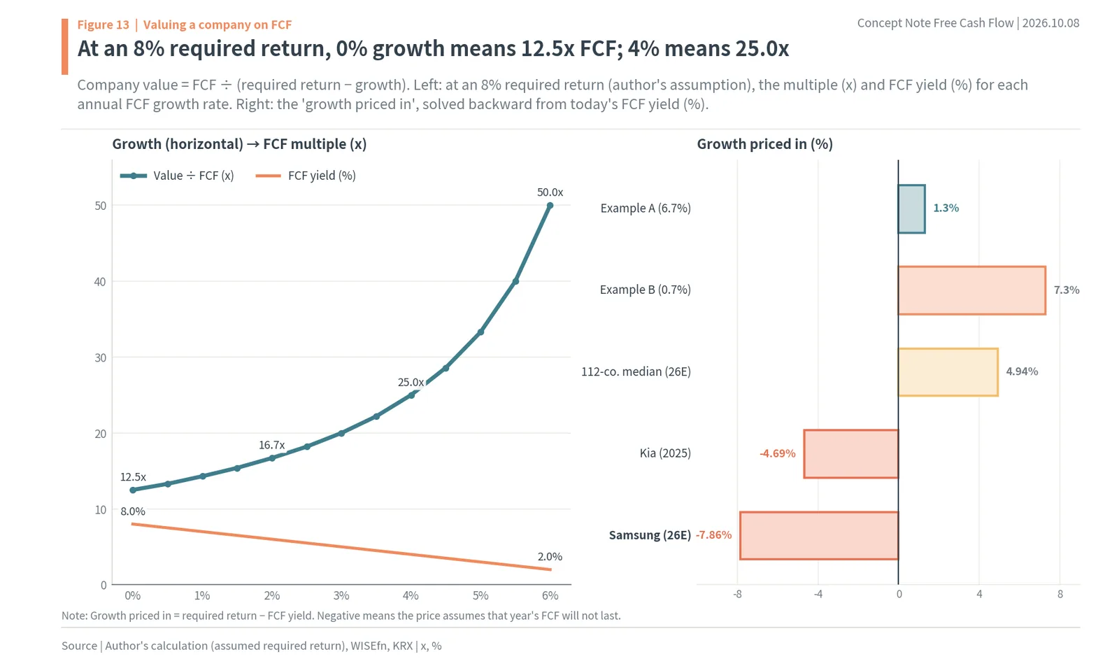 FCF multiple by growth rate and growth priced in for Samsung Electronics and Kia