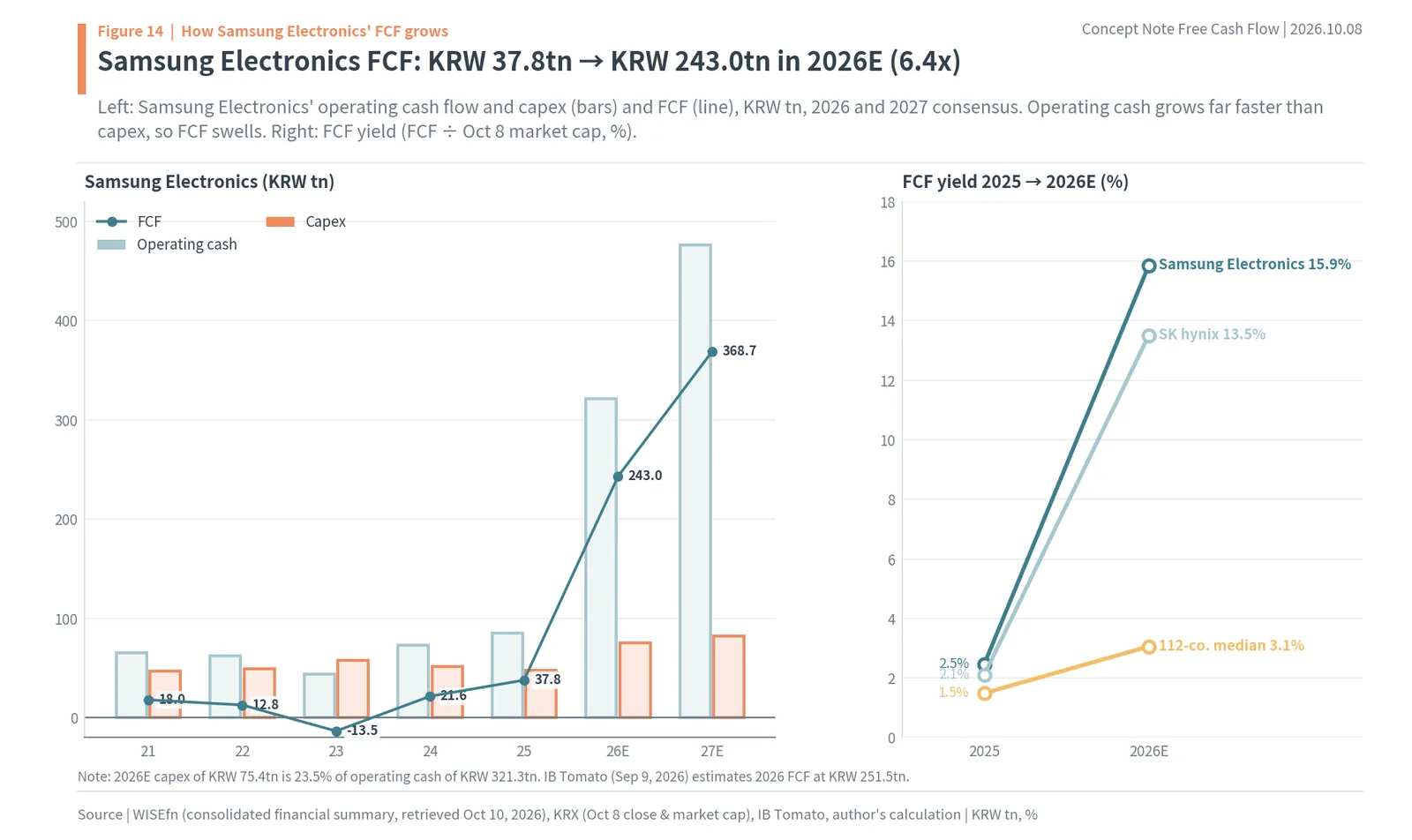 Samsung Electronics operating cash flow, capex and FCF 2021–2027E and FCF yield