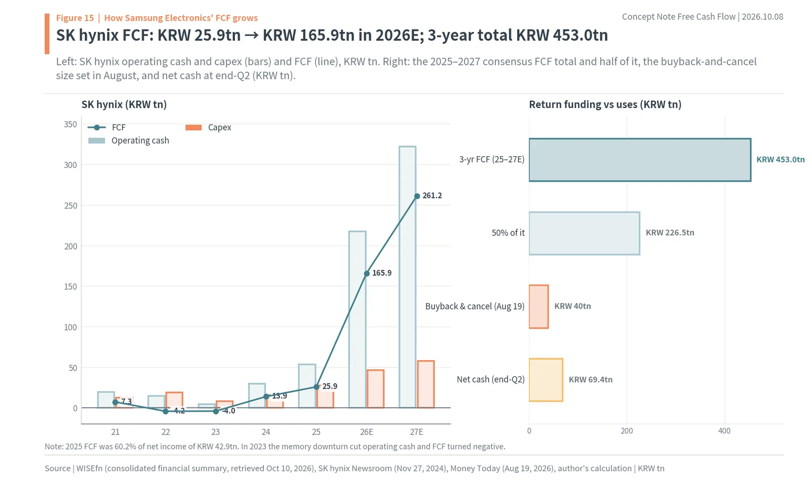 SK hynix operating cash flow, capex and FCF and its FCF-based shareholder return pool