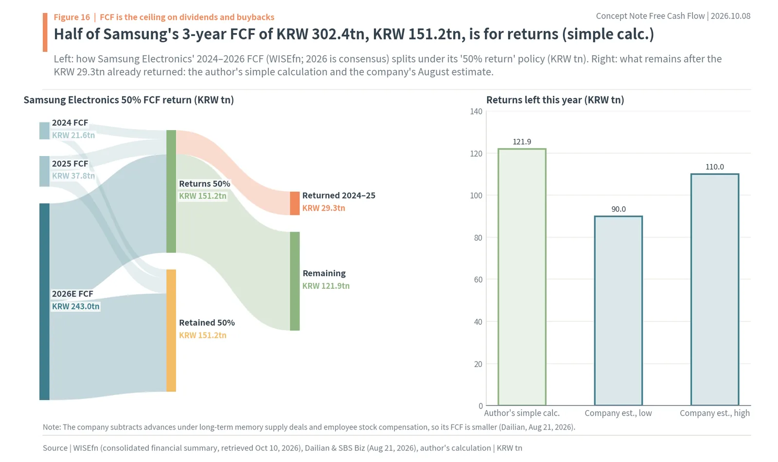 Samsung Electronics 50% FCF shareholder return policy flow, 2024–2026
