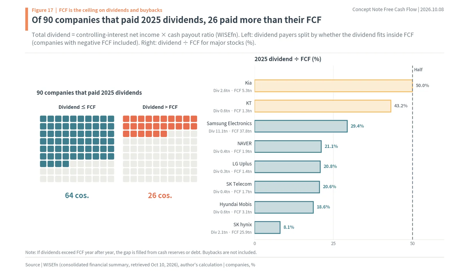 Dividend ÷ FCF for Kia, KT, Samsung Electronics, NAVER, SK Telecom and SK hynix
