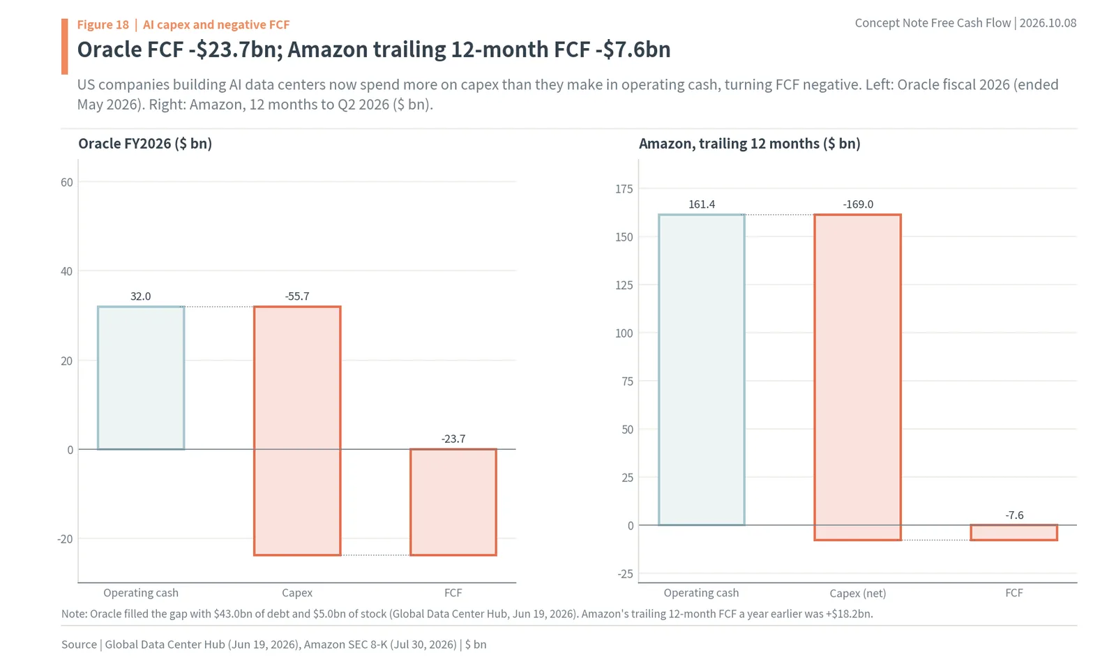 Oracle and Amazon negative free cash flow from AI capex