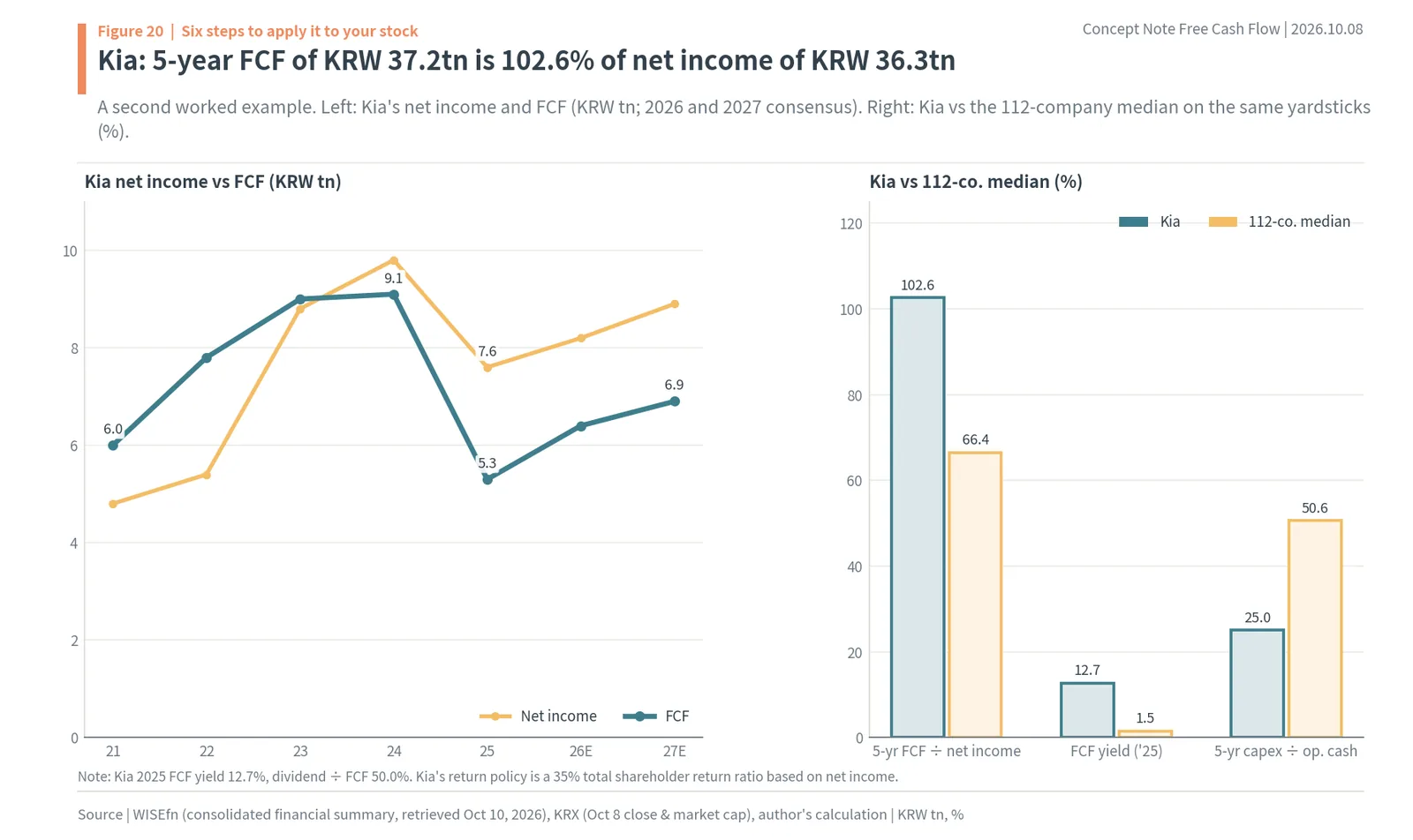 Kia net income vs FCF and Kia vs the 112-company median