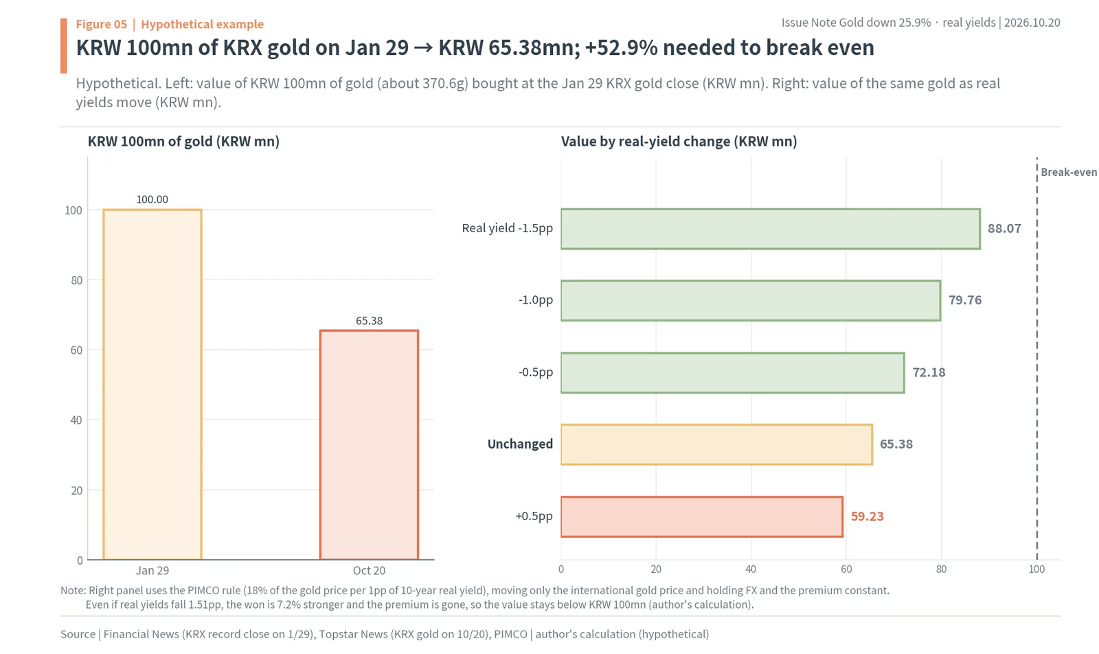 Hypothetical KRW 100 million of KRX gold bought on January 29 now worth KRW 65.38 million, and its value under different real-yield changes