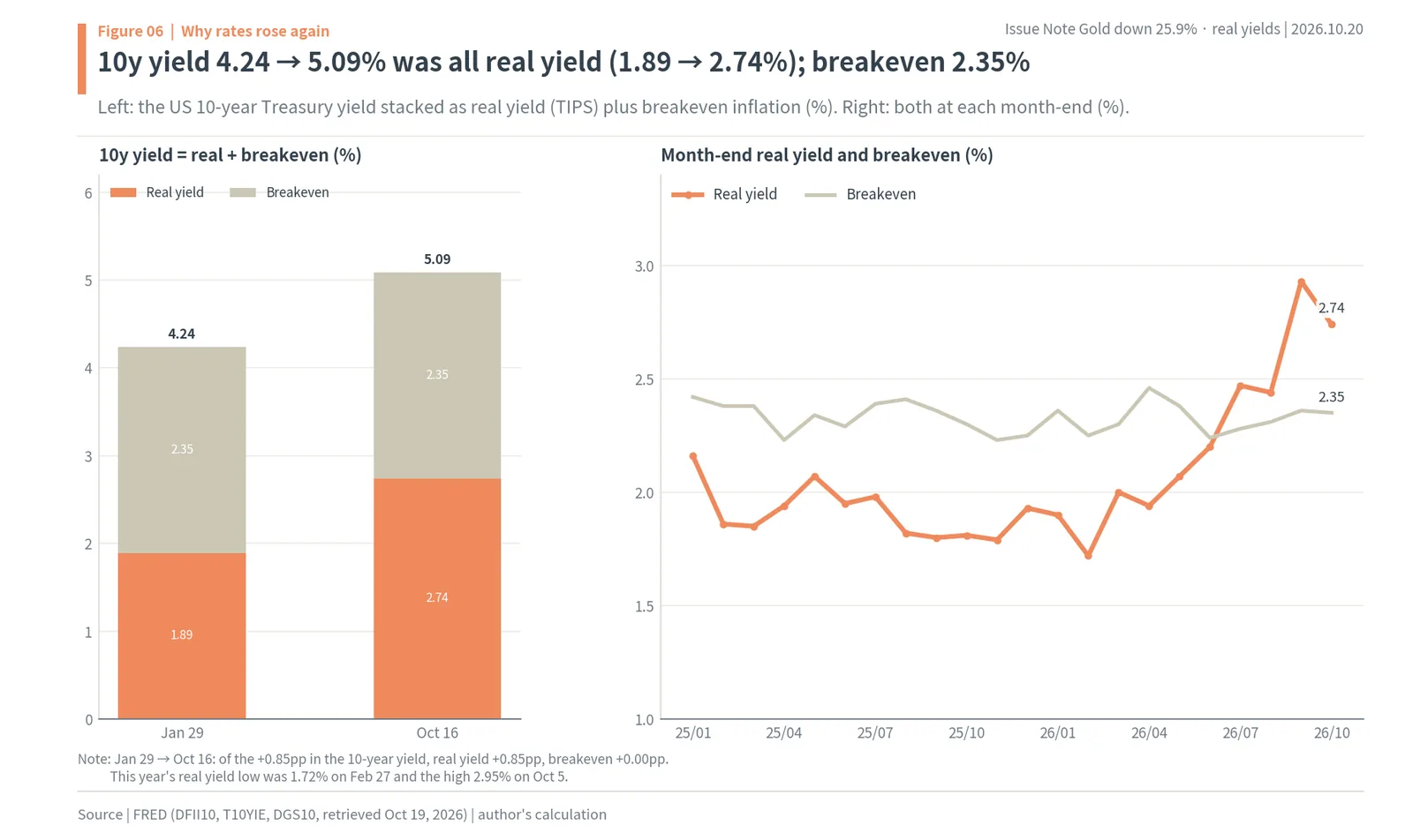 US 10-year yield rising from 4.24% to 5.09% split into real yield (1.89% to 2.74%) and unchanged 2.35% breakeven inflation