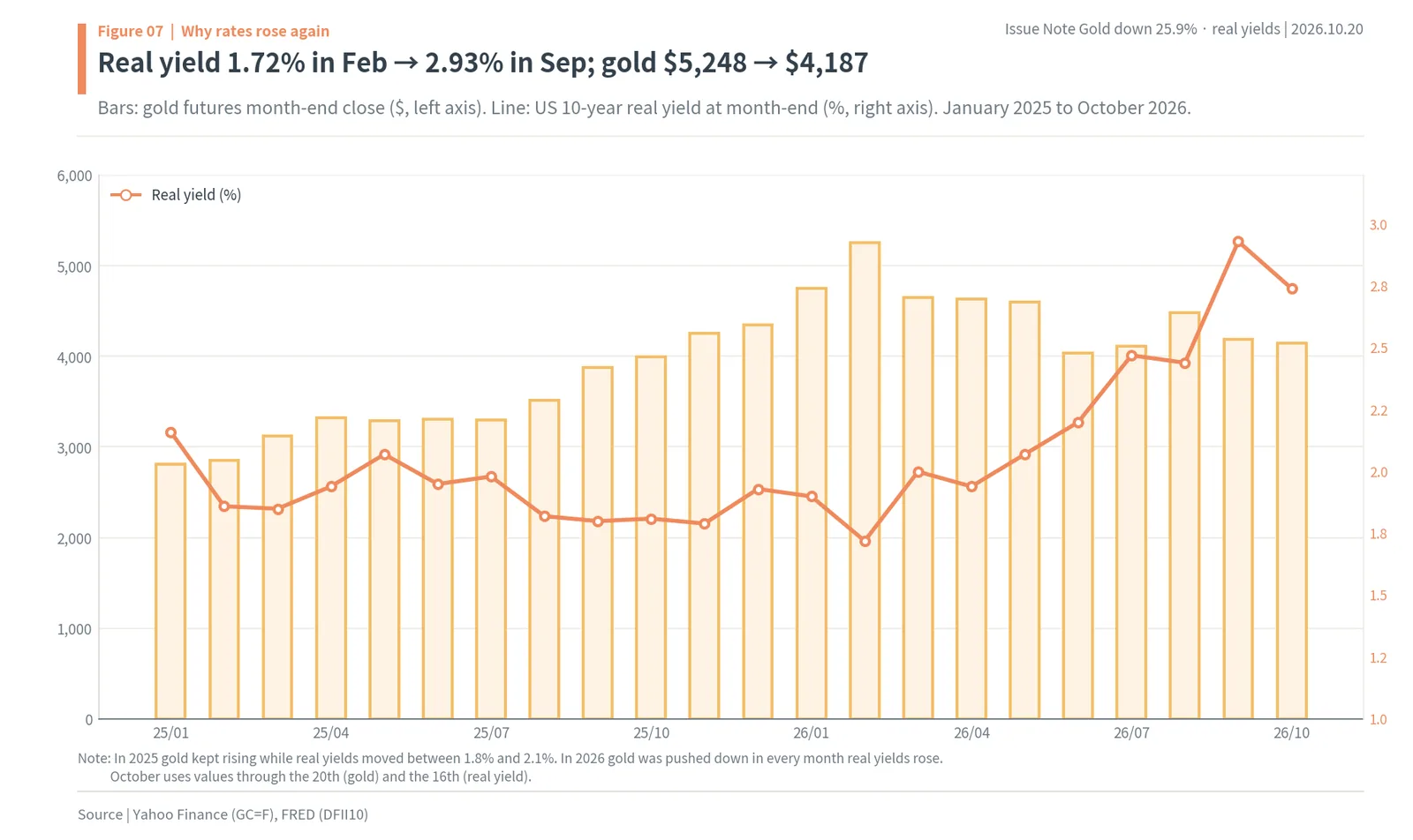 Gold futures month-end prices and the 10-year real yield from January 2025 to October 2026