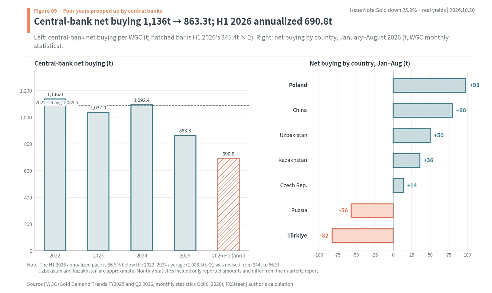 Central-bank gold net buying from 1,136 tonnes in 2022 to 863.3 tonnes in 2025 and 690.8 tonnes annualized in H1 2026, and buying by country