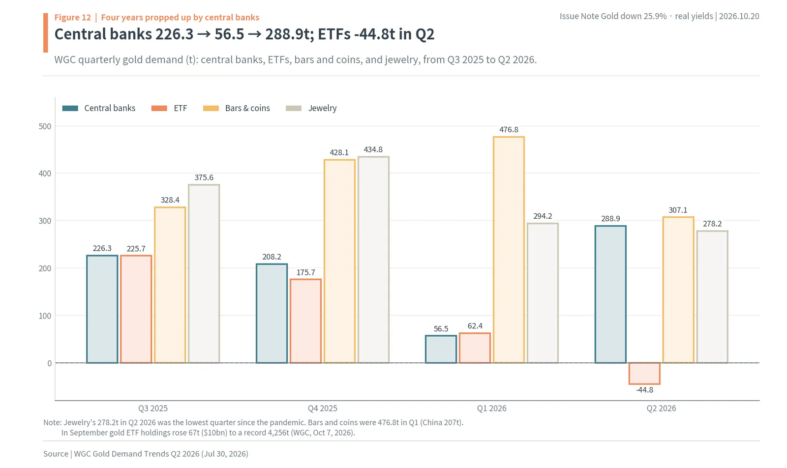 Quarterly gold demand from Q3 2025 to Q2 2026 by central banks, ETFs, bars and coins, and jewelry