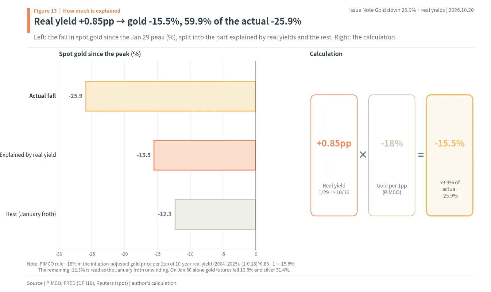 A 0.85-point rise in real yields explains a 15.5% gold fall, 59.9% of the actual 25.9% drop