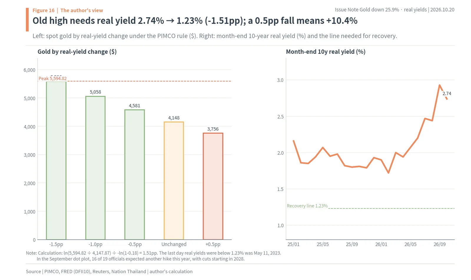 Gold price under real-yield changes using the PIMCO rule, and the 1.23% real yield needed to return to the old high