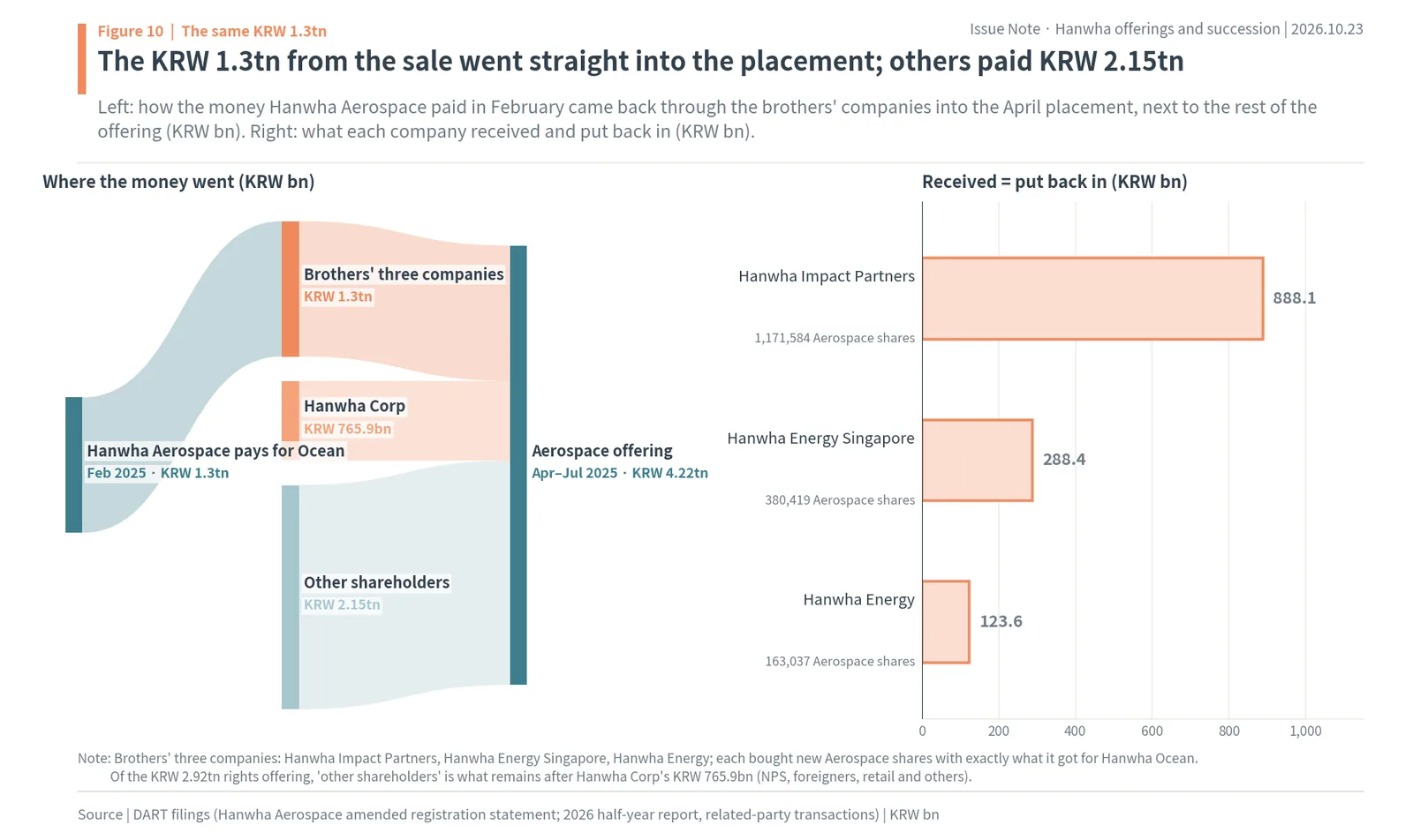 Flow of the KRW 1.3tn Hanwha Aerospace paid for Hanwha Ocean shares back into its own offering through three basket-side companies