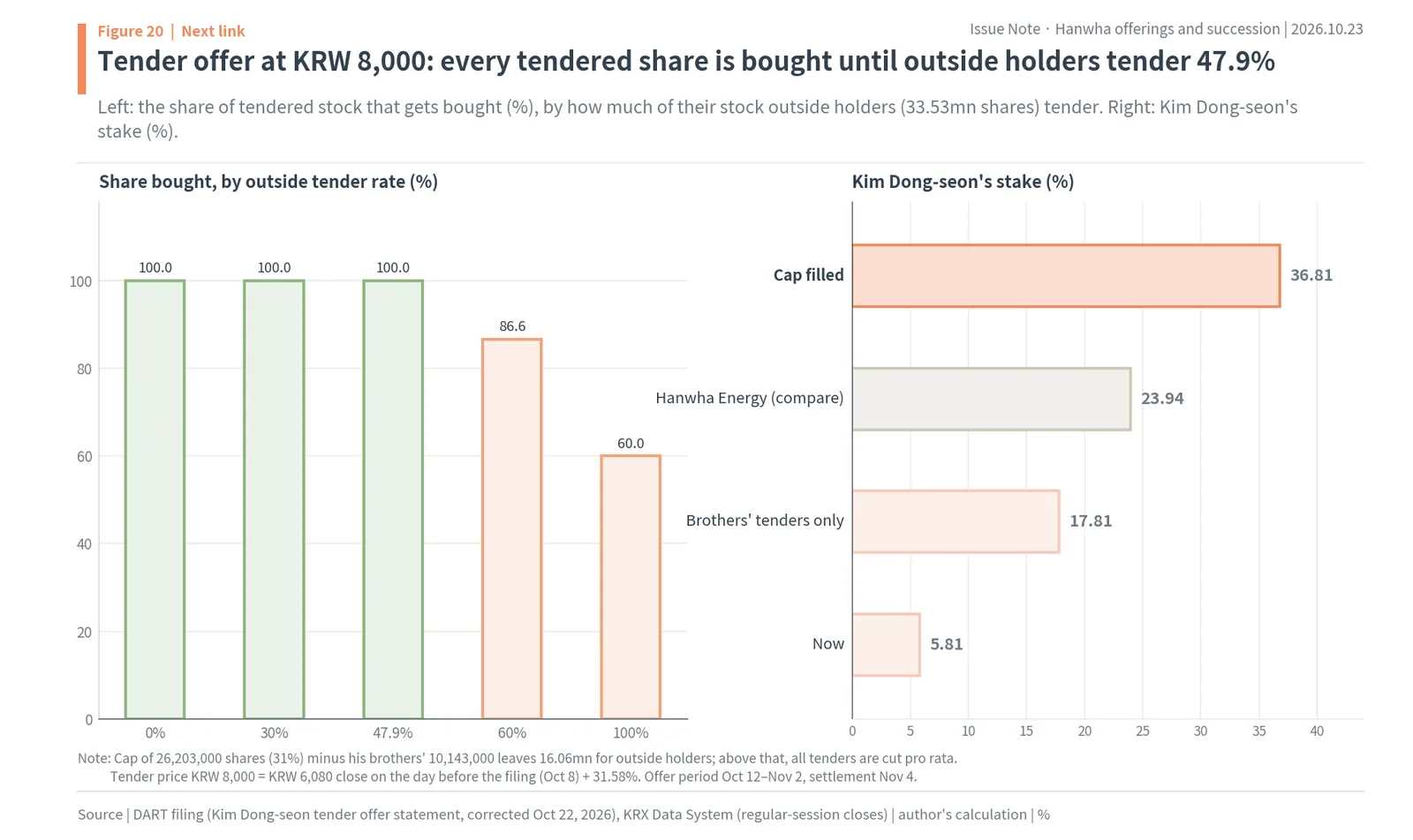Pro-rata ratio of Kim Dong-seon's KRW 8,000 tender offer by outside tender rate, all shares bought up to 47.9%