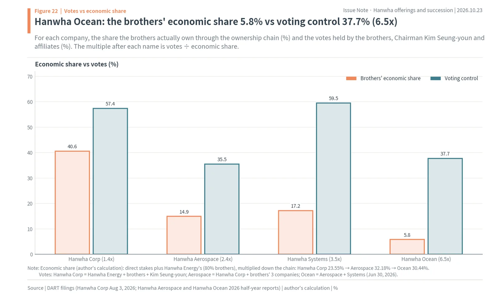 The Kim brothers' economic share versus voting control in Hanwha Corp, Hanwha Aerospace, Hanwha Systems and Hanwha Ocean