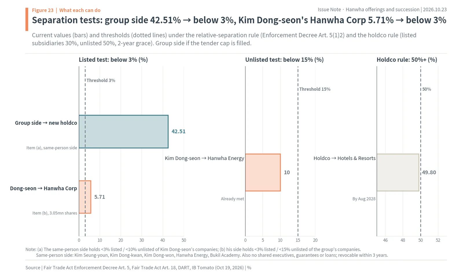 Fair Trade Act relative-separation tests for Hanwha: group side 42.51% and Kim Dong-seon's 5.71% against the 3% line, and the 50% holding company rule