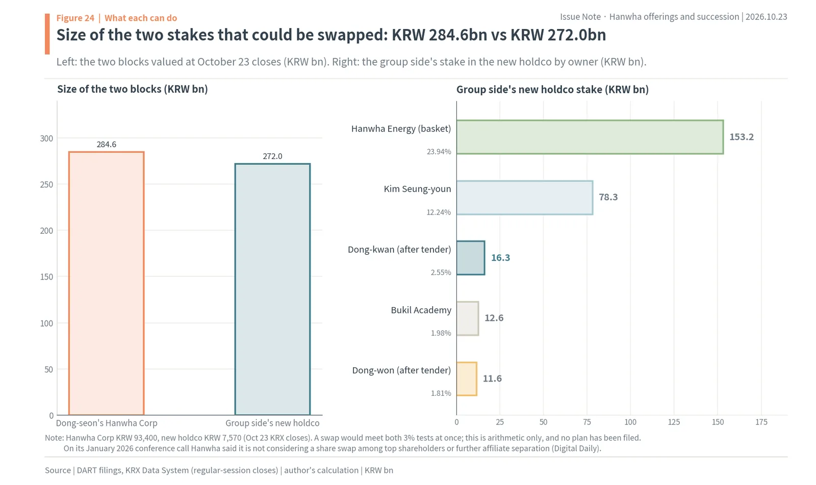 Two stakes of similar size: Kim Dong-seon's Hanwha Corp shares KRW 284.6bn and the group side's new holdco shares KRW 272.0bn
