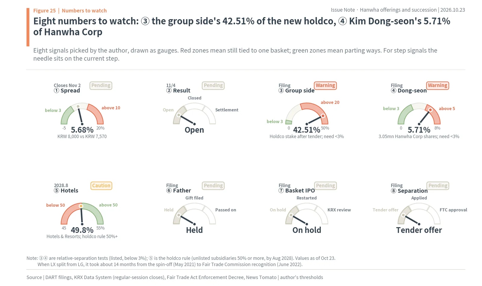 Eight gauges to watch in Hanwha's succession, from the tender spread of 5.68% to the 3% separation tests and the father's stake