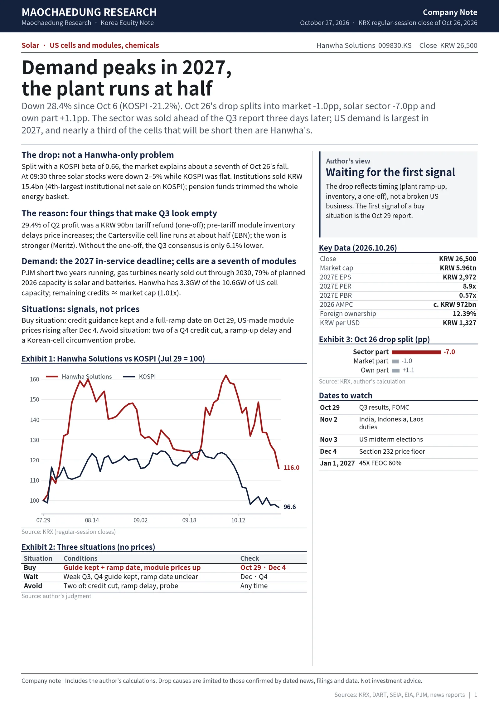 Report cover: demand peaks in 2027, the plant runs at half; Hanwha Solutions at the October 26, 2026 close