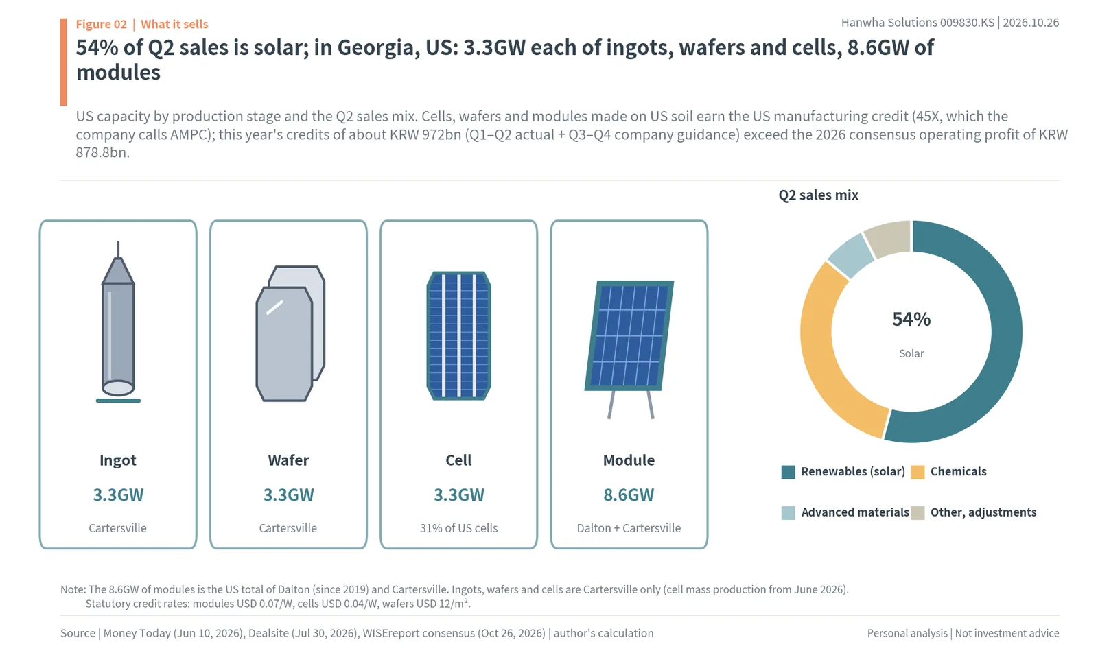 Hanwha Solutions US capacity of 3.3GW each of ingots, wafers and cells and 8.6GW of modules in Georgia, and Q2 2026 sales mix with solar at 54%