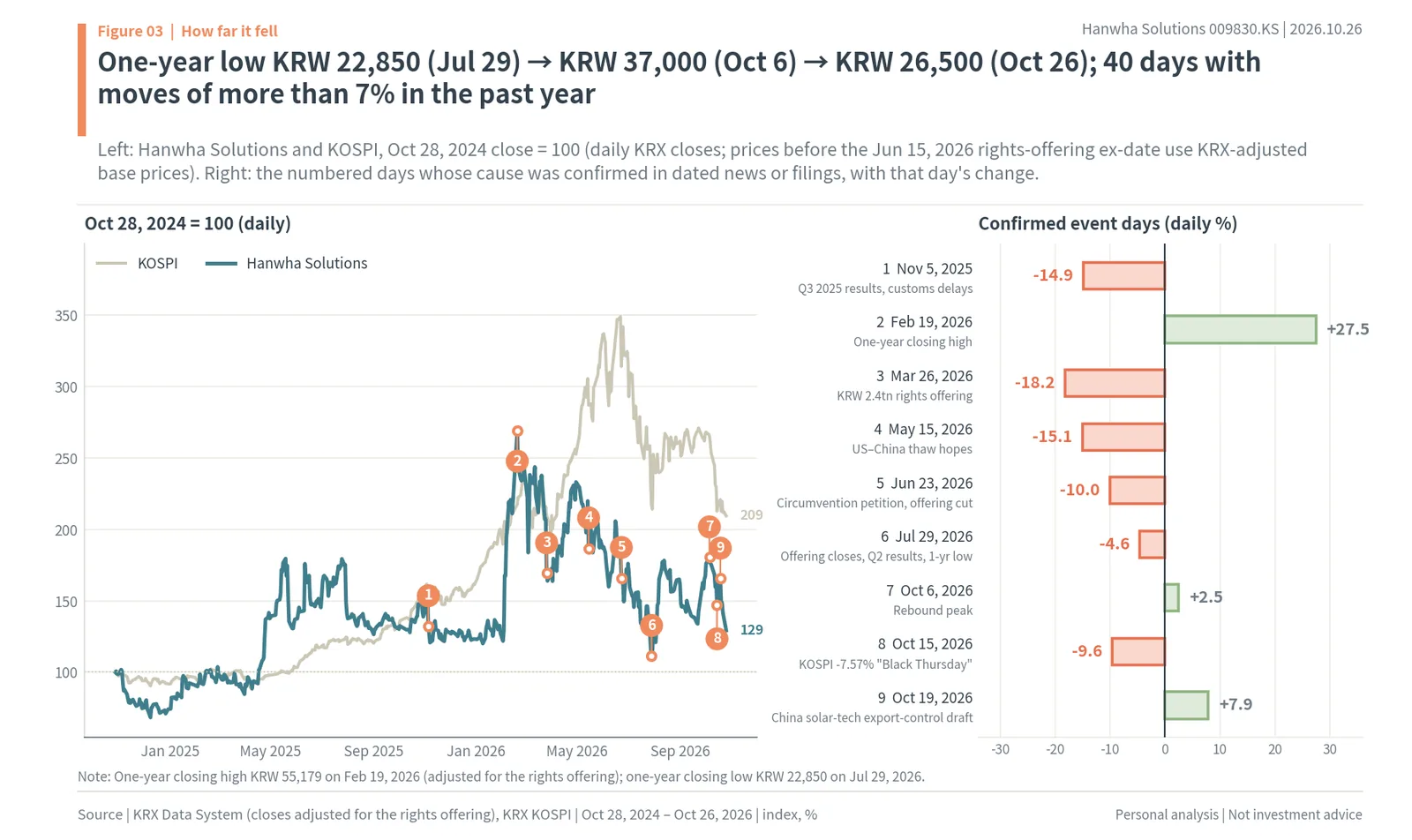 Hanwha Solutions against KOSPI over two years, indexed to 100, with nine numbered event days and their daily moves