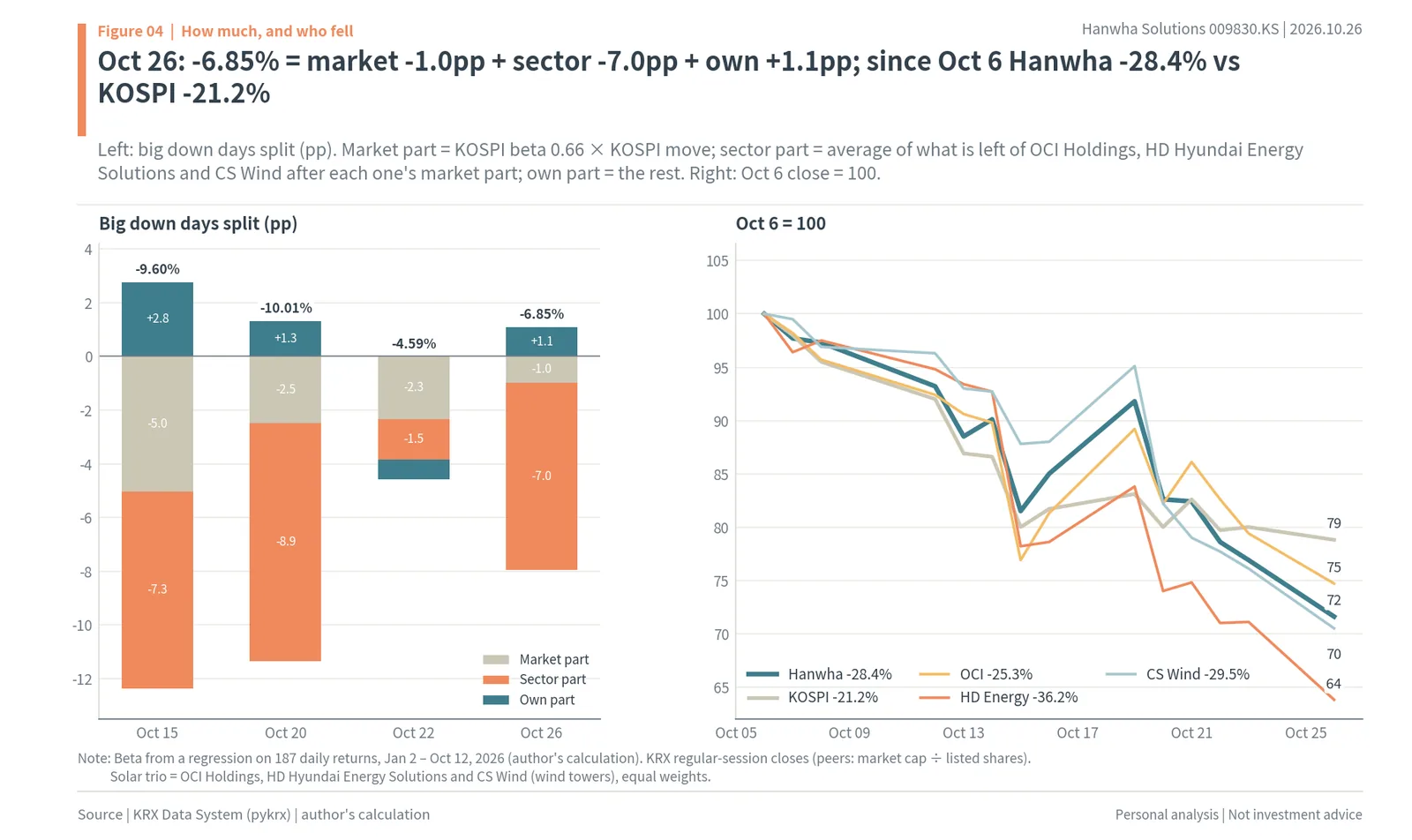 Hanwha Solutions big down days in October 2026 split into market, solar sector and own parts, and the solar stocks against KOSPI since October 6