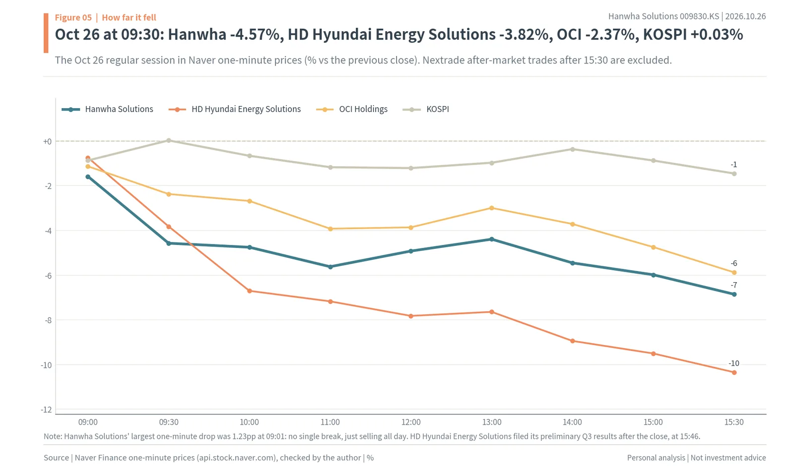 October 26, 2026 one-minute moves of Hanwha Solutions, HD Hyundai Energy Solutions, OCI Holdings and KOSPI