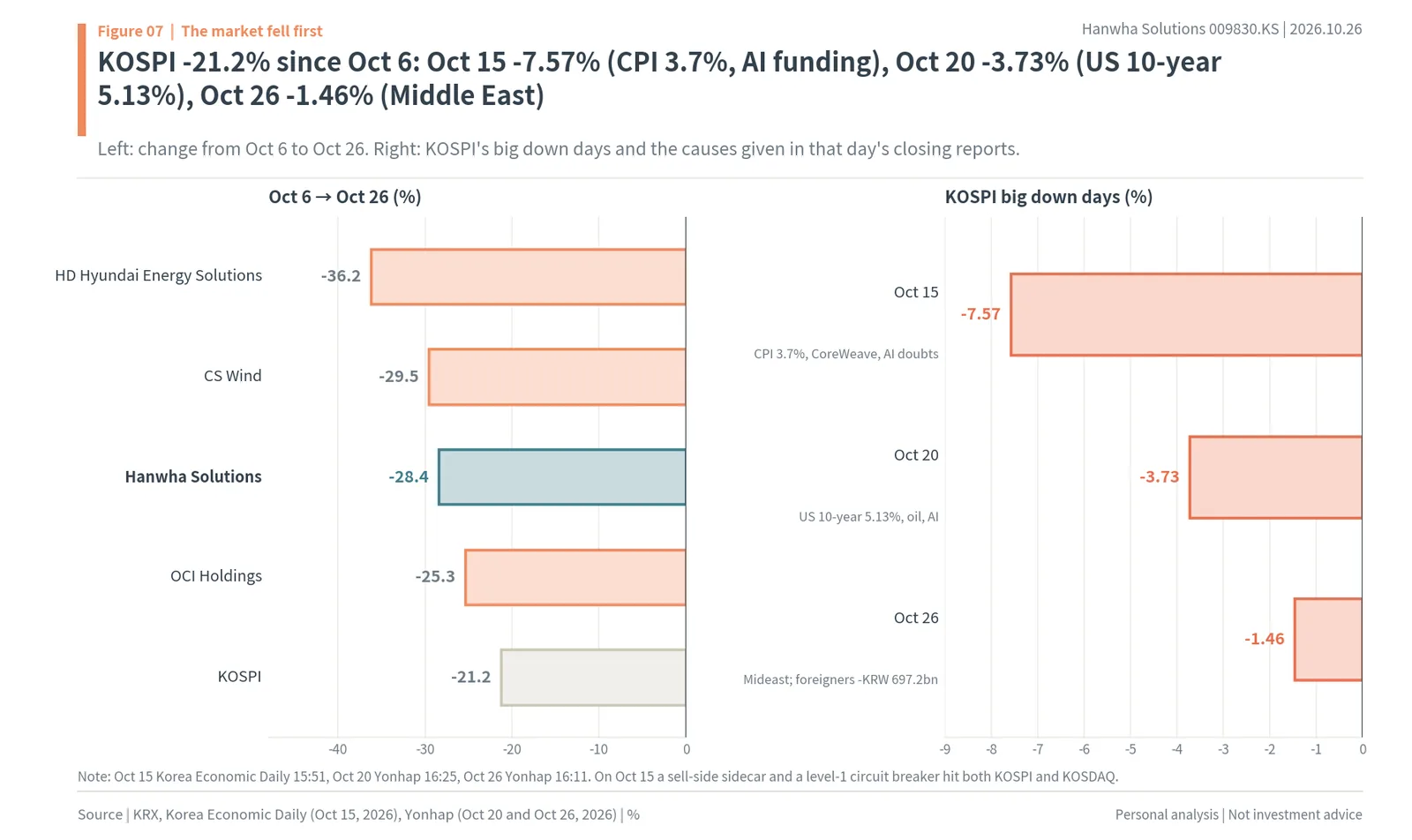 KOSPI fell 21.2% from October 6 to October 26, 2026 with solar stocks falling more, and the causes of the three big KOSPI down days