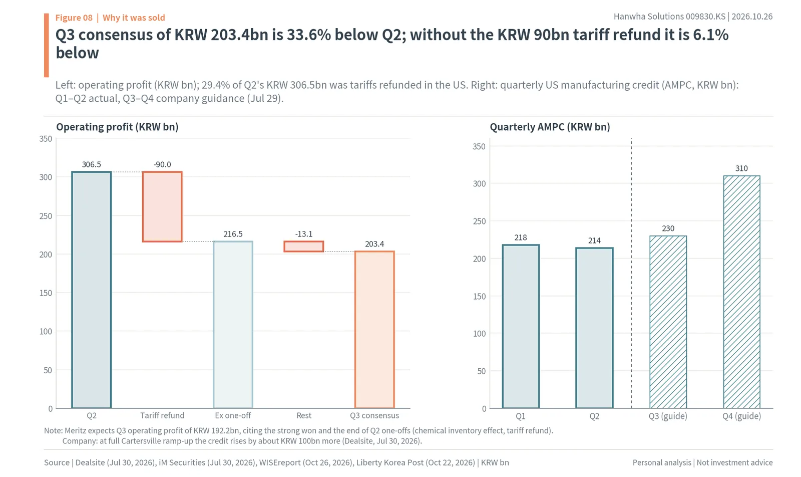 Hanwha Solutions Q2 operating profit of KRW 306.5bn minus a KRW 90bn tariff refund against the Q3 consensus of KRW 203.4bn, and quarterly AMPC credits