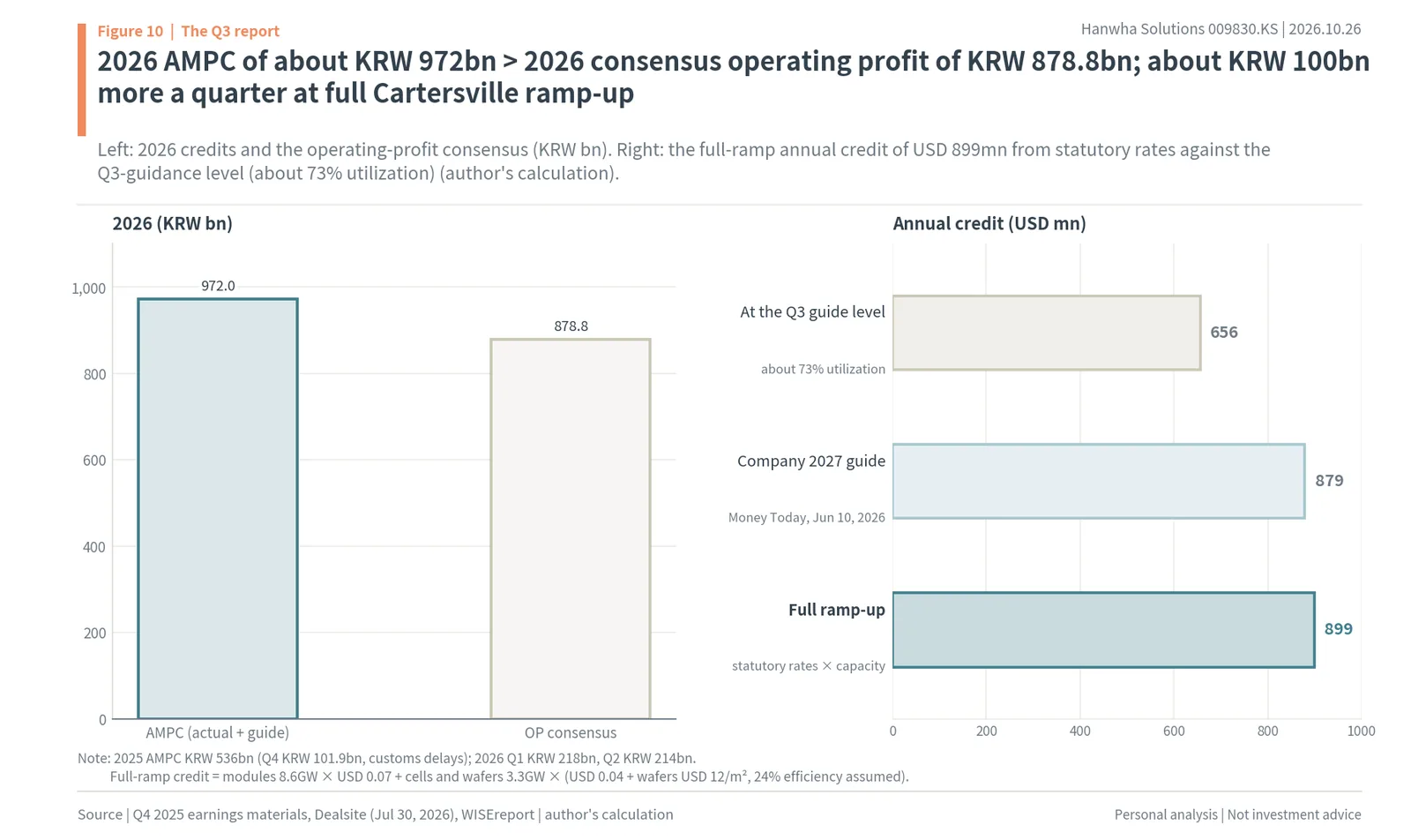 Hanwha Solutions 2026 AMPC of about KRW 972bn against the 2026 operating profit consensus, and annual credit at the Q3 guidance level, company 2027 guidance and full ramp-up
