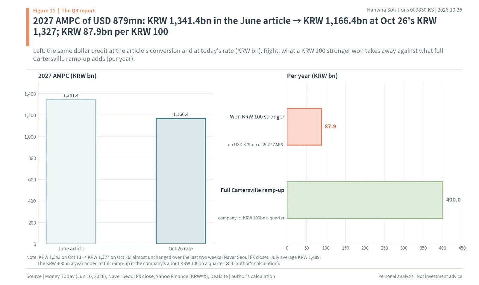 The 2027 AMPC of USD 879mn in won at the June article rate and at KRW 1,327, and a KRW 100 stronger won against full Cartersville ramp-up